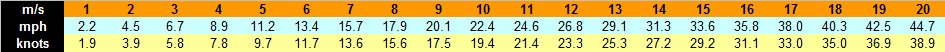 Wind speed conversions